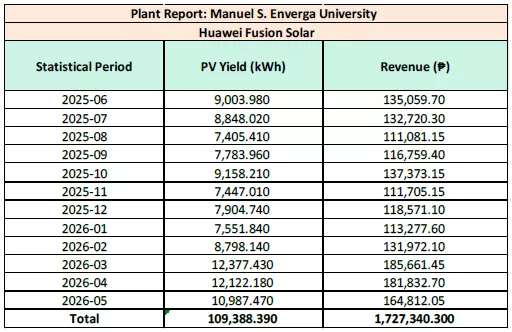 MSEUF strengthens low-carbon energy tracking through solar power monitoring and electricity data management